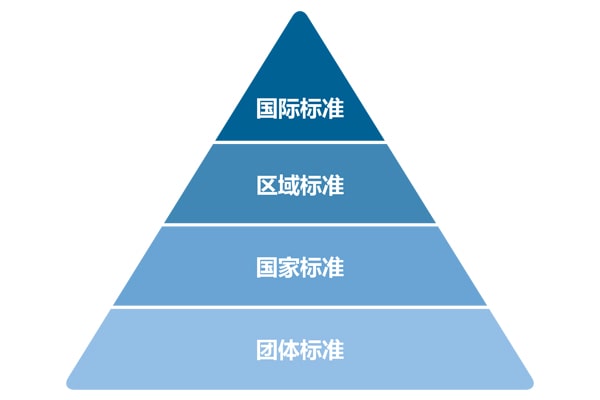 呈金字塔型，从上到下依次为国际标准、区域标准、国家标准、团体标准