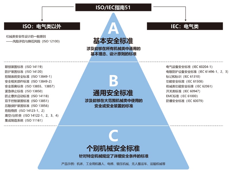 A.基本安全标准：涉及所有机械类可通用的基本理念、设计原则的标准；B.集团安全标准：涉及大范围机械类可使用的安全或安全装置的标准；C.个别机械安全标准：针对特定机械规定详细安全条件的标准